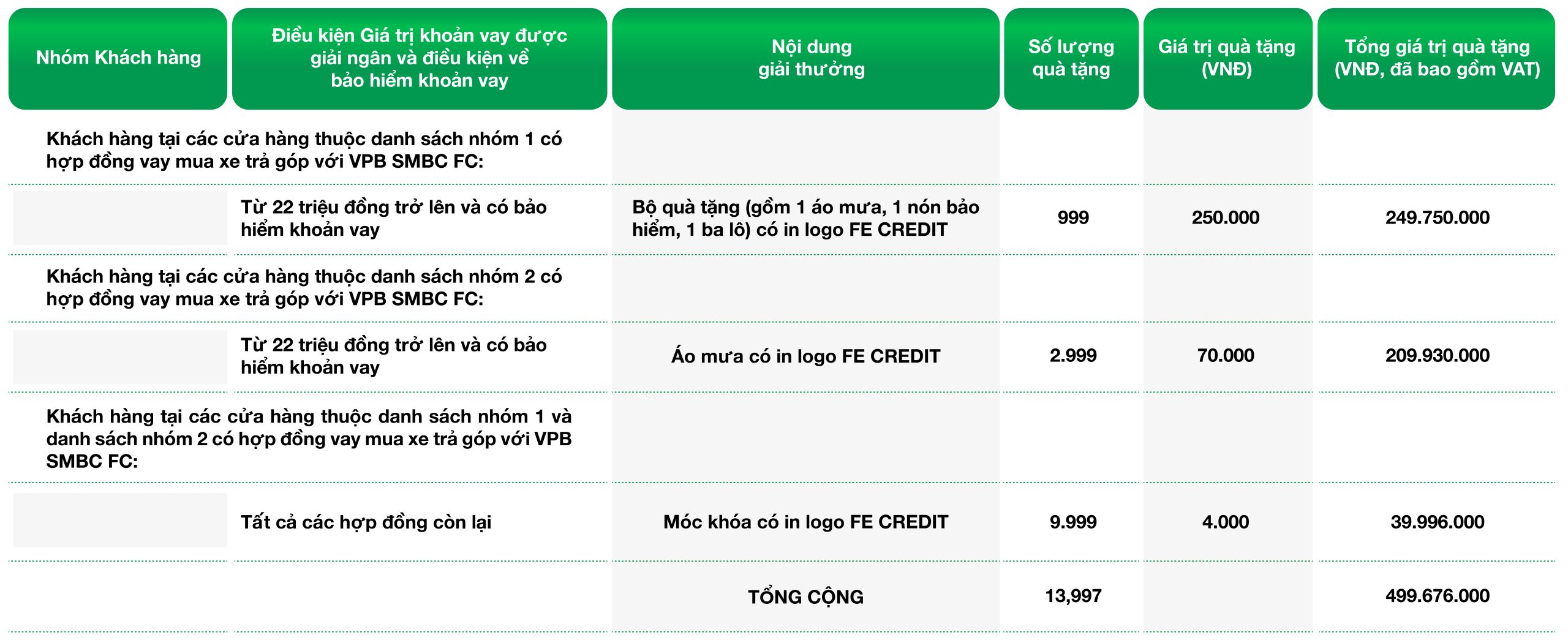 cơ cấu chương trình 9 ngày vàng, ngập tràn ưu đãi