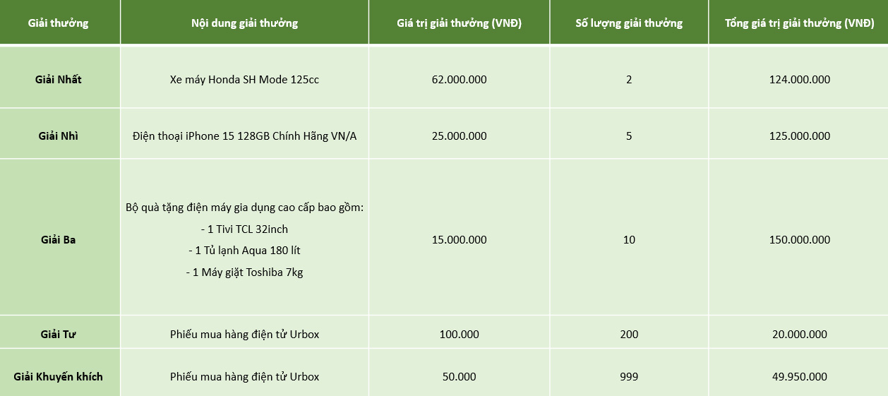 Cơ cấu giải thưởng