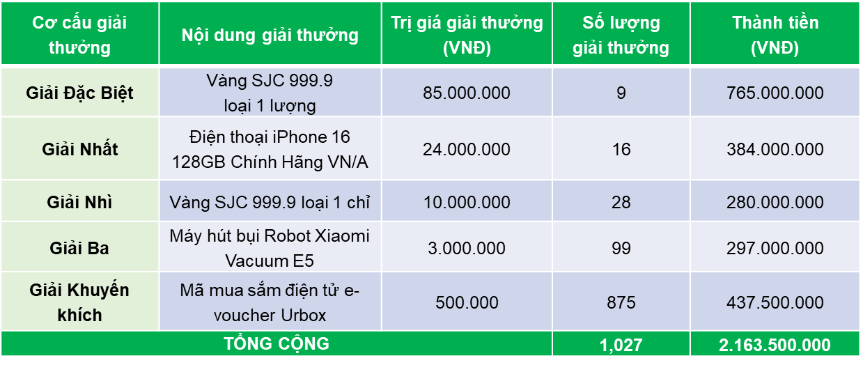 Cơ cấu giải thưởng chương trình khuyến mại kết năm cũ, rước lộc đủ may