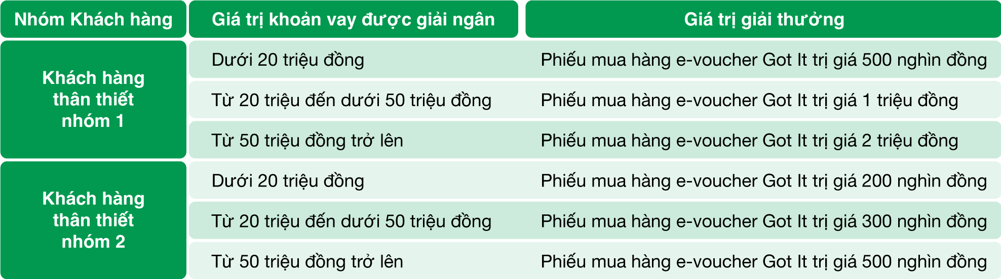Cơ cấu giải thưởng Vi vu xế yêu, rinh quà 2 triệu