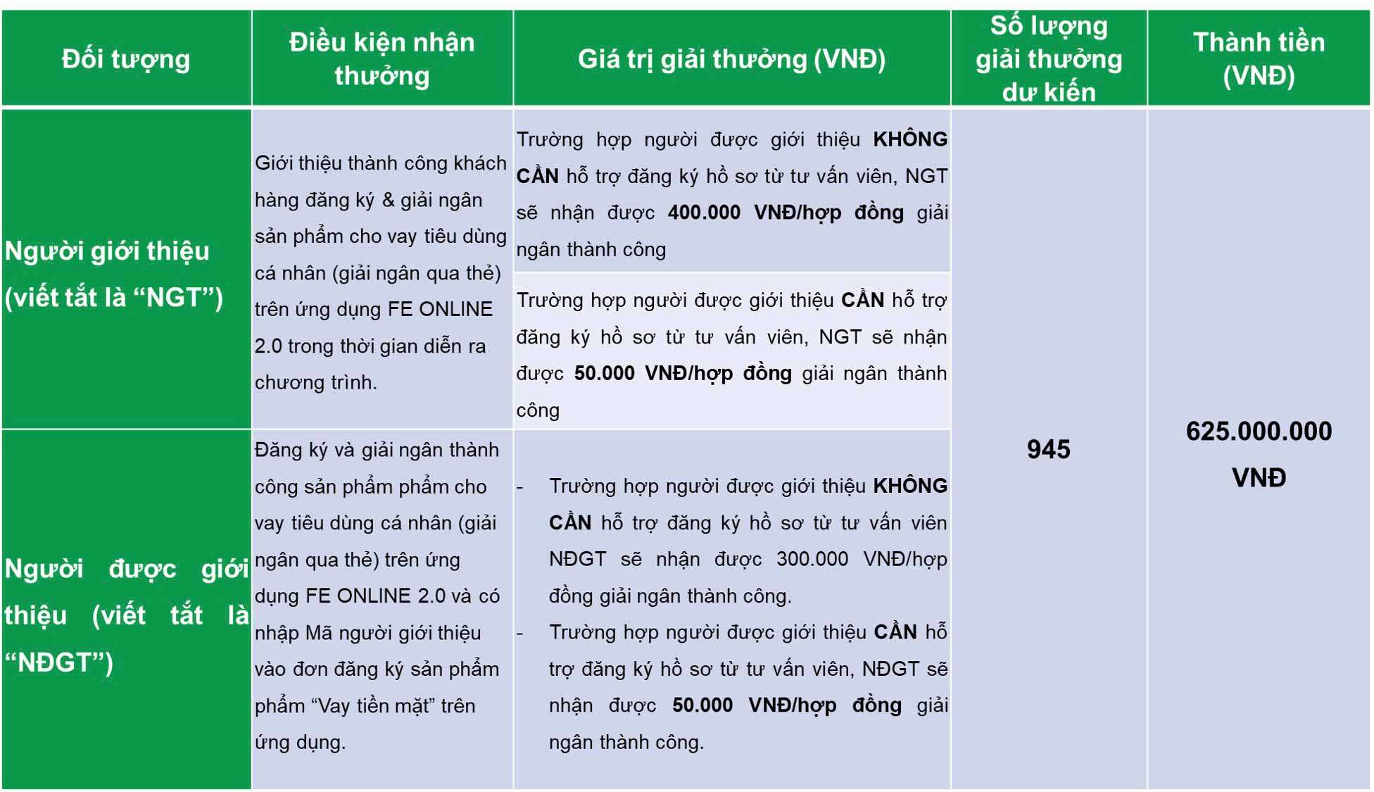 Cơ cấu giải thưởng