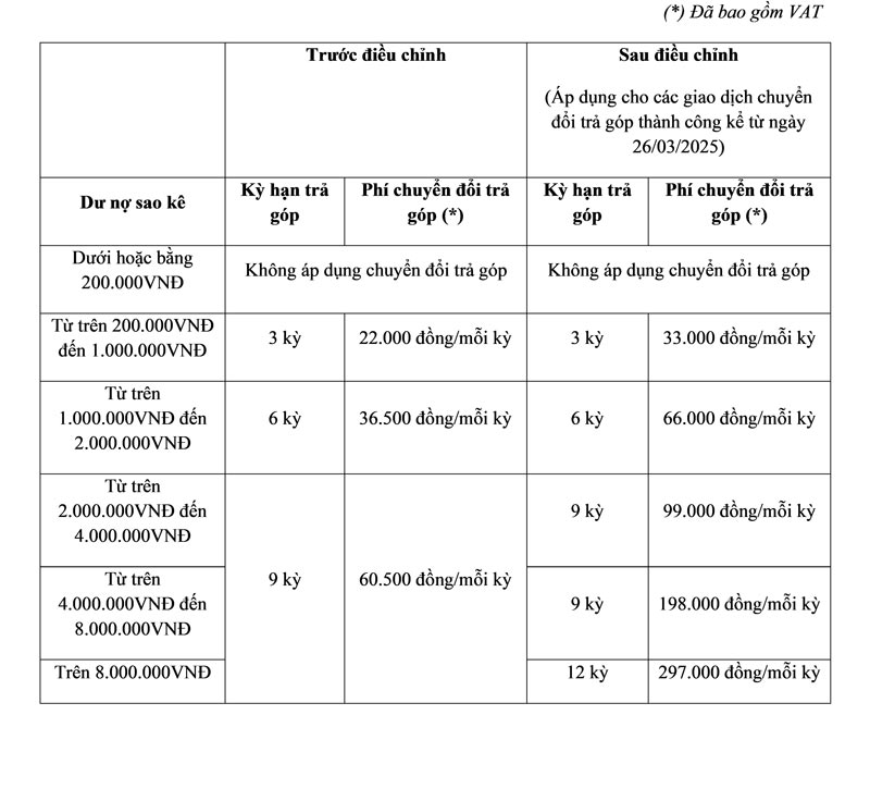 Kỳ hạn trả góp và Phí chuyển đổi trả góp