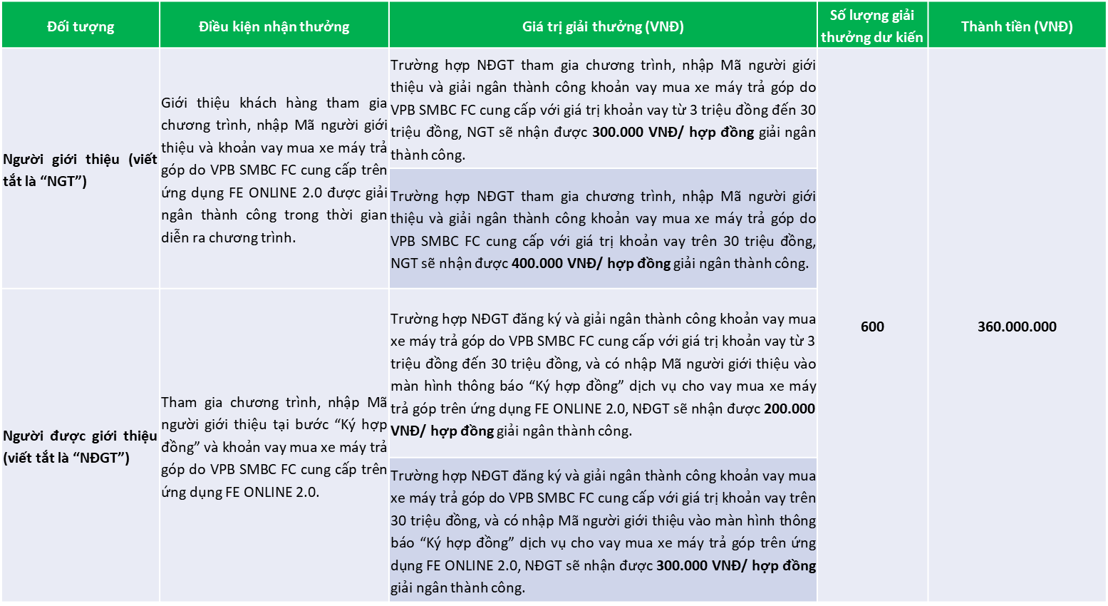 Điều kiện nhận giải thưởng "Mời bạn ngay, quà trao tay, nhận liền xe máy"