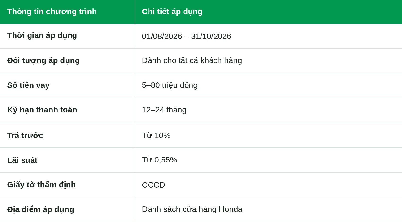 4. CHƯƠNG TRÌNH LÃI SUẤT THẤP TẠI HONDA