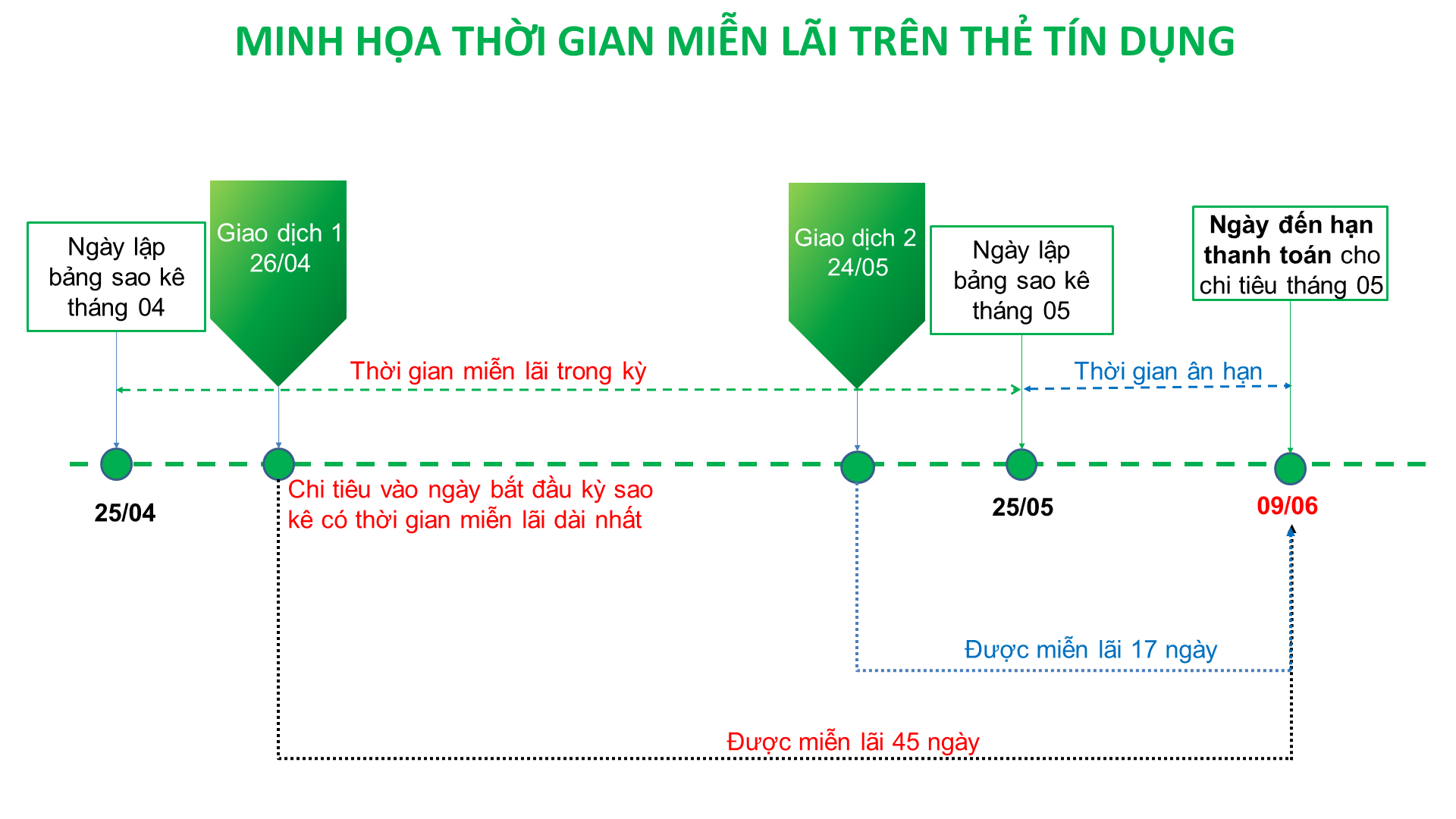 Chu kỳ sao kê thẻ tín dụng và thời gian miễn lãi minh họa
