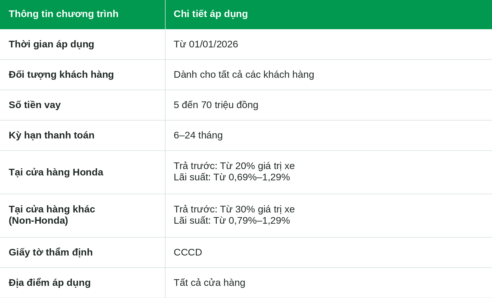 10. LÃI SUẤT THẤP KHI VAY MUA XE MÁY DÀNH CHO TẤT CẢ KHÁCH HÀNG