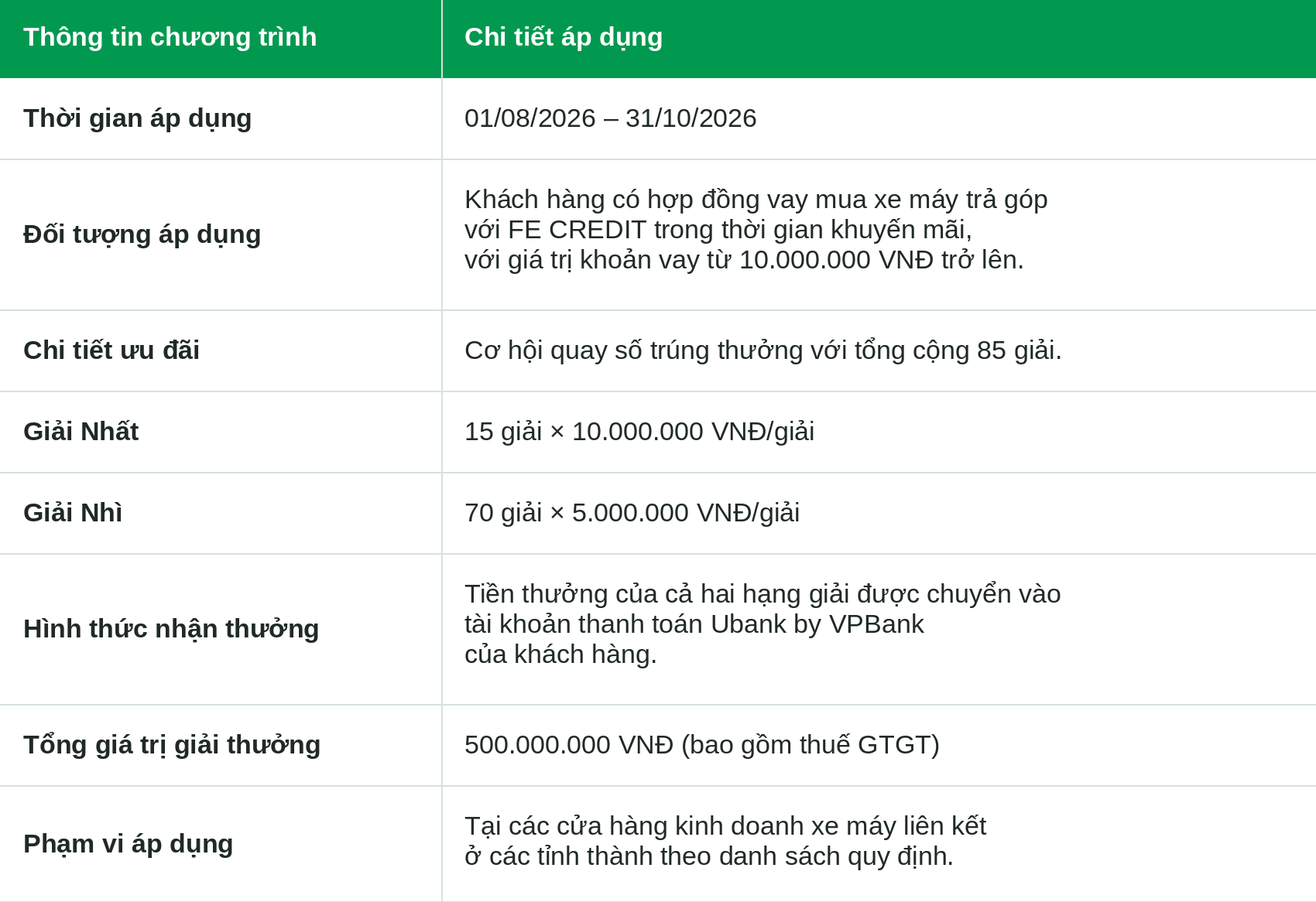 1. CHƯƠNG TRÌNH QUAY SỐ TRÚNG THƯỞNG KHI VAY MUA XE MÁY