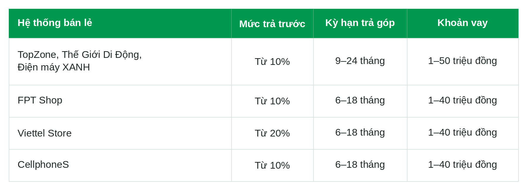 Bảng Lãi Suất Tại Các Hệ Thống Bán Lẻ
