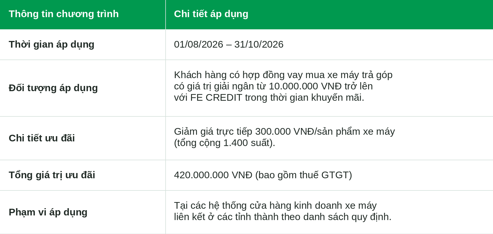 2. CHƯƠNG TRÌNH ƯU ĐÃI GIẢM GIÁ KHI VAY MUA XE MÁY