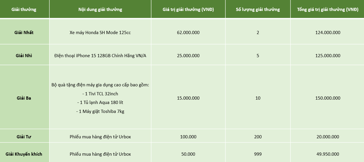 cơ cấu giải thưởng