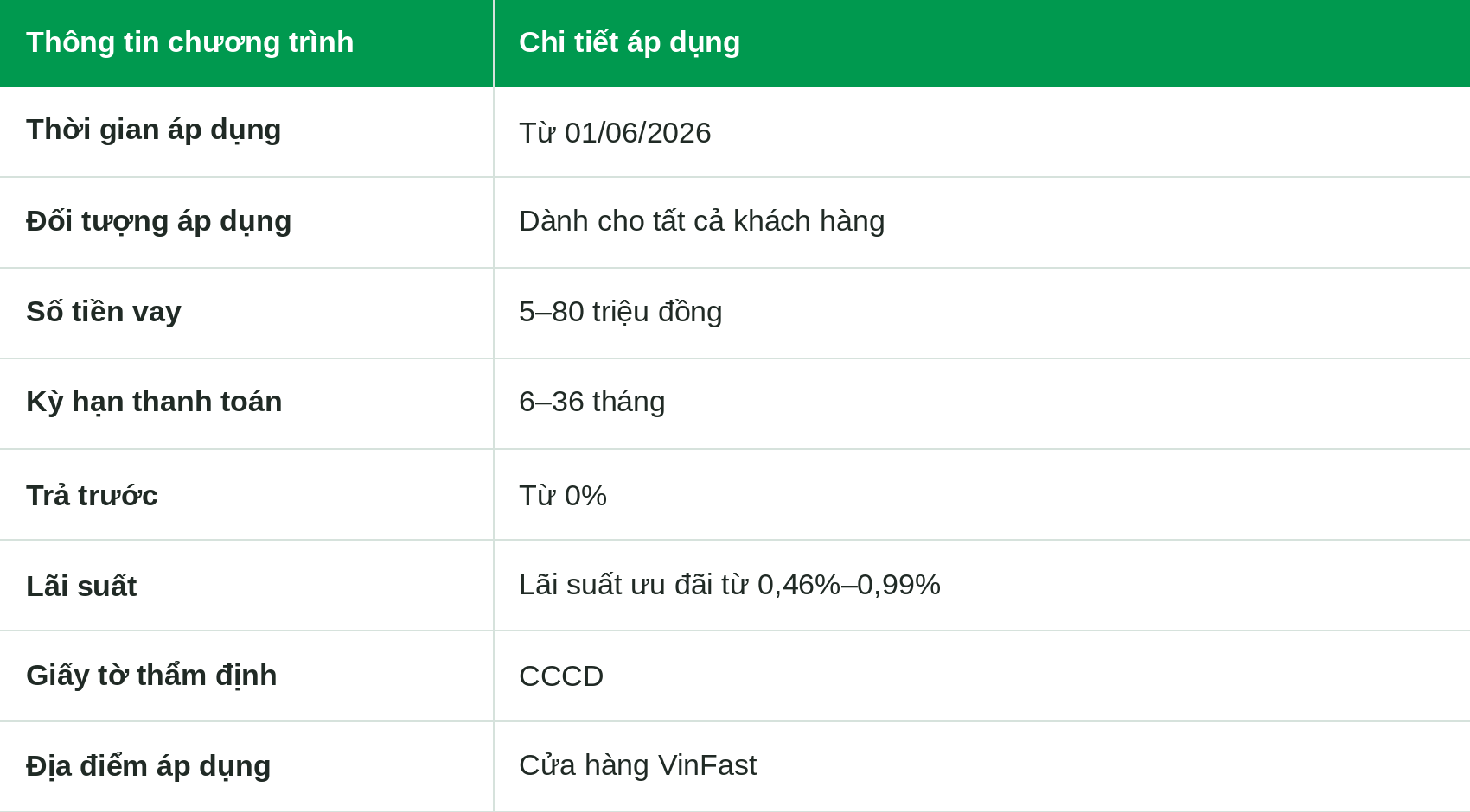 3. CHƯƠNG TRÌNH VAY MUA XE MÁY ĐIỆN VINFAST
