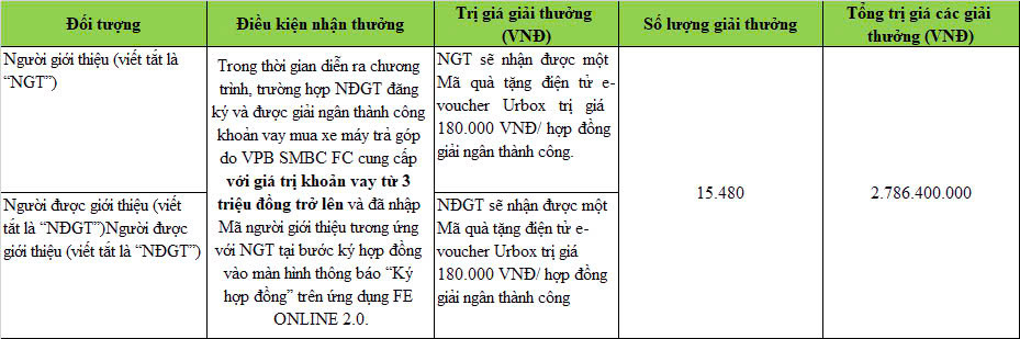 Đối tượng được hưởng khuyến mại và cơ cấu giải thưởng